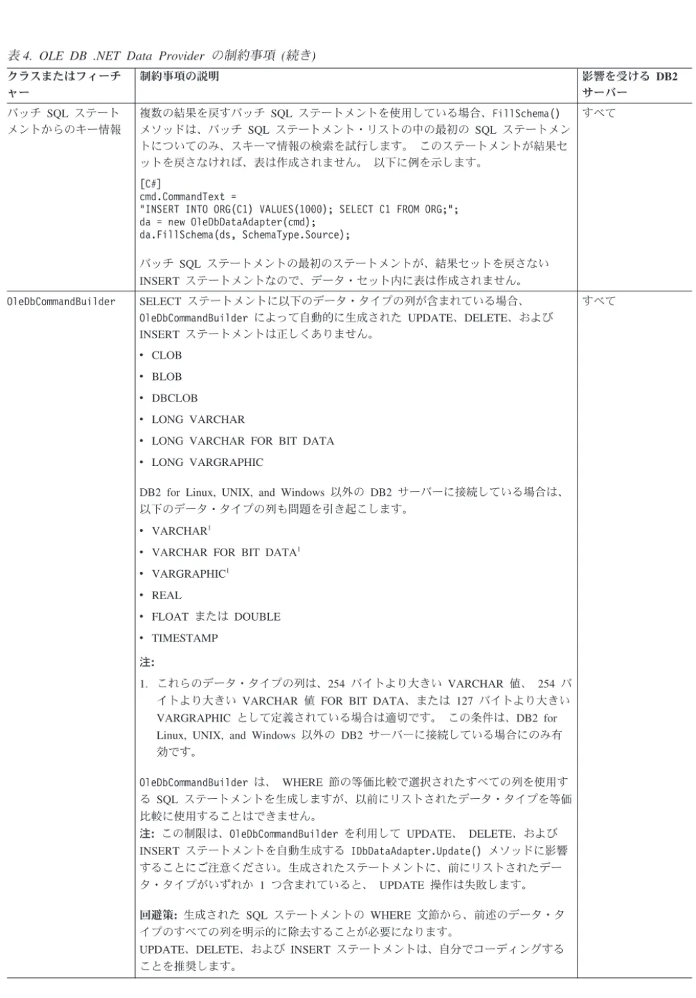 表 4. OLE DB .NET Data Provider の制約事項 (続き) クラスまたはフィーチ ャー 制約事項の説明 影響を受ける DB2サーバー バッチ SQL ステート メントからのキー情報 複数の結果を戻すバッチ SQL ステートメントを使用している場合、FillSchema() メソッドは、バッチ SQL ステートメント・リストの中の最初の SQL ステートメン トについてのみ、スキーマ情報の検索を試行します。 このステートメントが結果セ ットを戻さなければ、表は作成されません。 以下に例