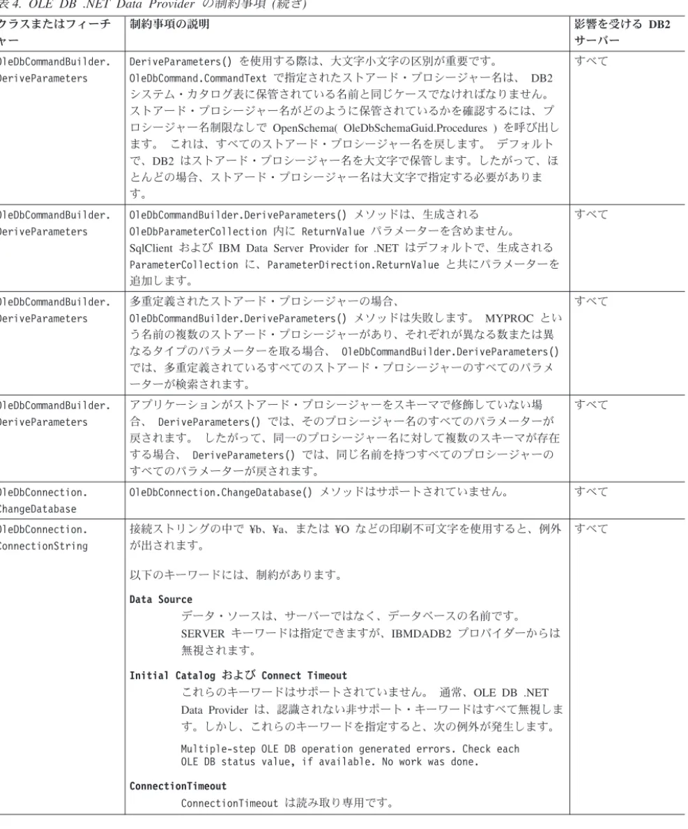 表 4. OLE DB .NET Data Provider の制約事項 (続き) クラスまたはフィーチ ャー 制約事項の説明 影響を受ける DB2サーバー OleDbCommandBuilder