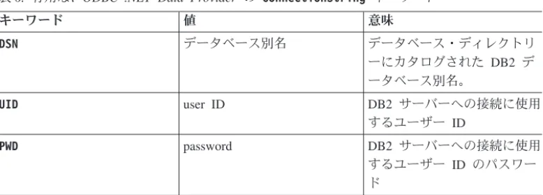 表 6. 有用な、ODBC .NET Data Provider の ConnectionString キーワード
