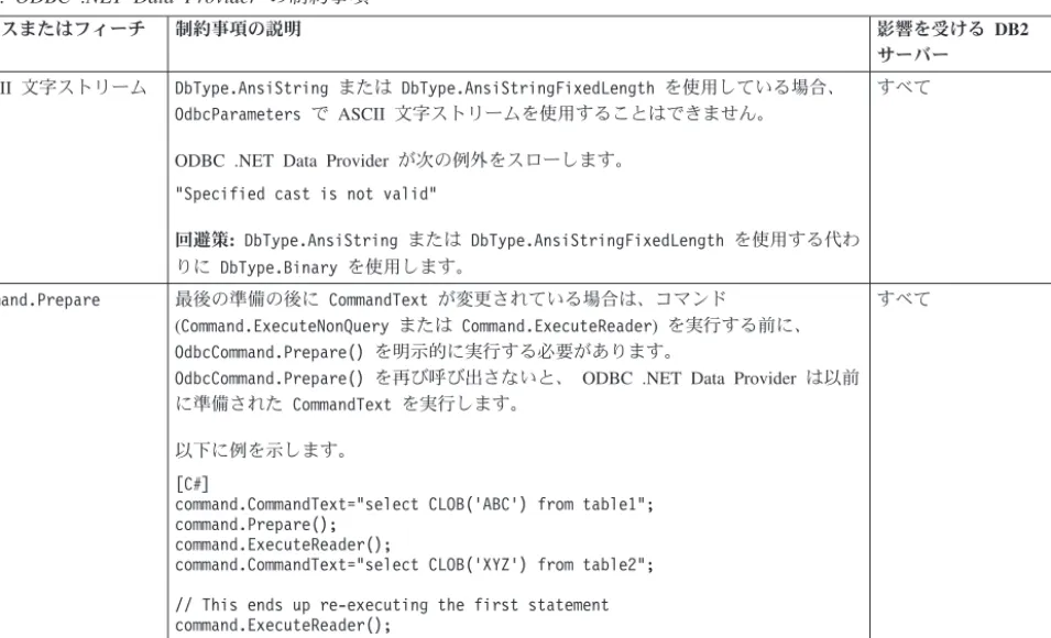 表 7. ODBC .NET Data Provider の制約事項 クラスまたはフィーチ