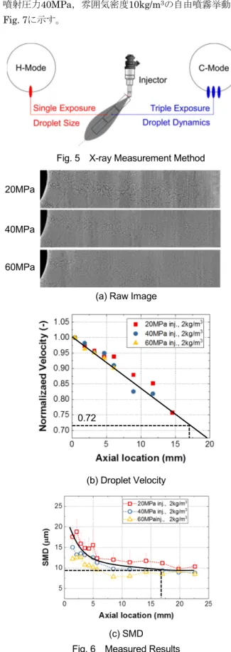 Fig. 6  Measured Results 