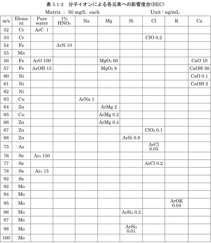 表 5.1-2    分子イオンによる各元素への影響度合(BEC) 
