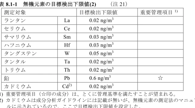表 8.1-1  無機元素の目標検出下限値(2)    （注 21）  測定対象  目標検出下限値  重要管理項目 1) ランタン La  0.02 ng/m 3 セリウム  Ce  0.02 ng/m 3  サマリウム  Sm  0.03 ng/m 3  ハフニウム Hf  0.03 ng/m 3  タングステン  W  0.05 ng/m 3 タンタル  Ta  0.02 ng/m 3 トリウム Th  0.02 ng/m 3 鉛 Pb  0.6 ng/m 3 ☆  カドミウム  Cd 2) 0.02 