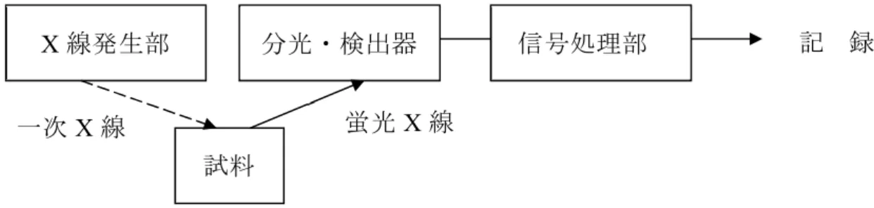 図 2-1  蛍光 X 線分析装置の基本構成  2.1 分析装置  (1)  X 発生部  フィルタ上に捕集した微小粒子状物質に X 線を照射して、蛍光 X 線を発生させる ための一次 X 線源である。一般的に用いられる X 線管球のほかにラジオアイソトー プ線源などがある。目的の元素を分析するために必要となる、十分なエネルギーの X 線を発生できること。励起 X 線のエネルギーが分析目的元素の吸収端エネルギー以 下では、どんなに強い X 線を照射しても目的元素を励起できないことに注意するこ と。測定元素に