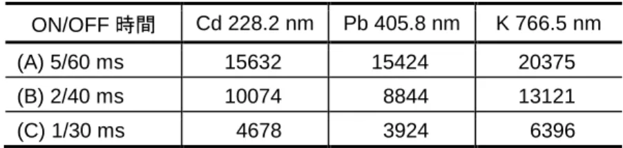 表 5-7    ON/OFF 時間による発光強度の変化  単位：a.u.  ON/OFF 時間  Cd 228.2 nm  Pb 405.8 nm  K 766.5 nm  (A) 5/60 ms  15632  15424  20375  (B) 2/40 ms  10074  8844  13121  (C) 1/30 ms  4678  3924  6396  注記： この表に示した発光強度は目安です。測定装置、測定容器により変動します。  A1-3  前処理（目的元素の選択的濃縮）をします。  前