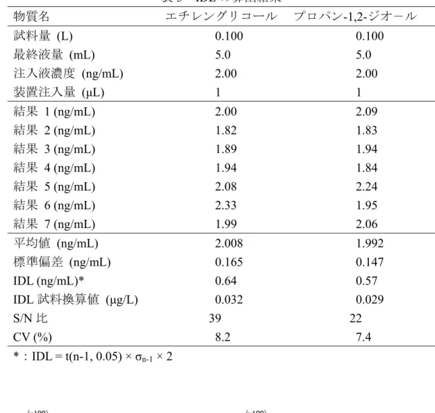 表 3  IDL の算出結果  物質名  チレングリコール  プロパン-1,2-ジオ－ル  試料量  (L)  0.100  0.100  最終液量  (mL)  5.0  5.0  注入液濃度  (ng/mL)  2.00  2.00  装置注入量  (μL)  1  1  結果   1 (ng/mL)  2.00  2.09  結果   2 (ng/mL)  1.82  1.83  結果   3 (ng/mL)  1.89  1.94  結果   4 (ng/mL)  1.94  1.84  結果   