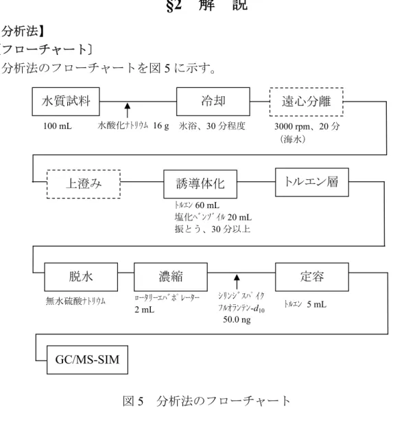 図 4  MDL 測定時のクロマトグラム（河川水、標準物質添加）  図： チレングリコール  (S/N 50)、 図：プロパン-1,2-ジオール  (S/N 36)  §2  解  説  【分析法】  〔フローチャート〕    分析法のフローチャートを図 5 に示す。      図 5  分析法のフローチャート min  min Abundance Abundance m/z 227  m/z 162 EG-DBz PG-DBz 水質試料100 mL 冷、30 分程度 定容ﾄ5 mLﾟｲｸ -d1050.0