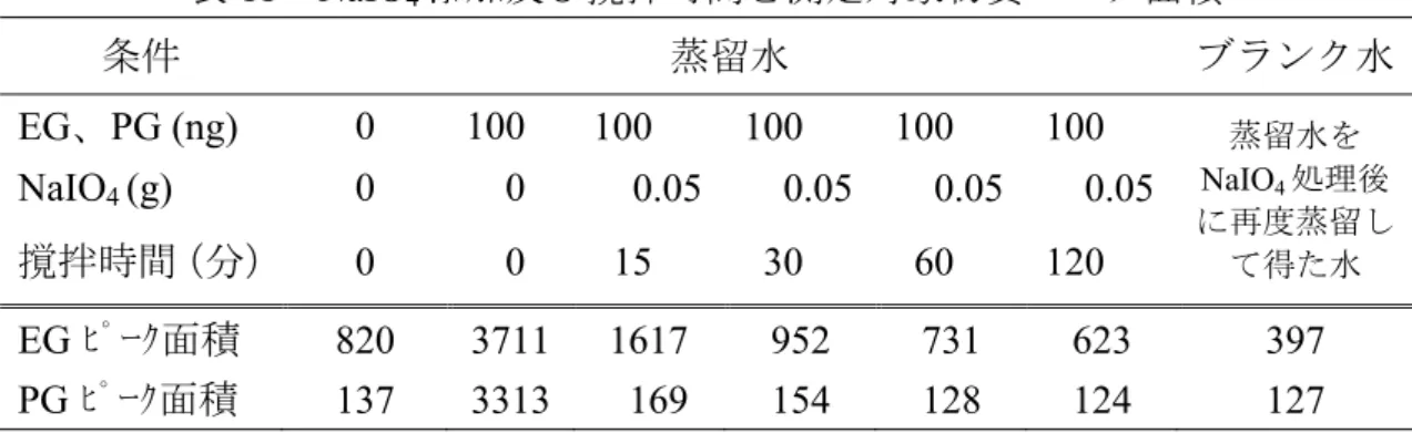 表 11  NaIO 4 添加及び 時間と測定対象物質ピーク面積 条件 蒸留水 ブランク水 EG、PG (ng)  0  100  100  100  100  100  蒸留水を NaIO 4 処理後 に 度蒸留し て得た水 NaIO4 (g) 0     0     0.05     0.05     0.05     0.05 時間（分）0     0   15   30   60 120  EG ﾋﾟ ｸ面積  820  3711 1617  952  731  623  397  PG ﾋﾟ ｸ面