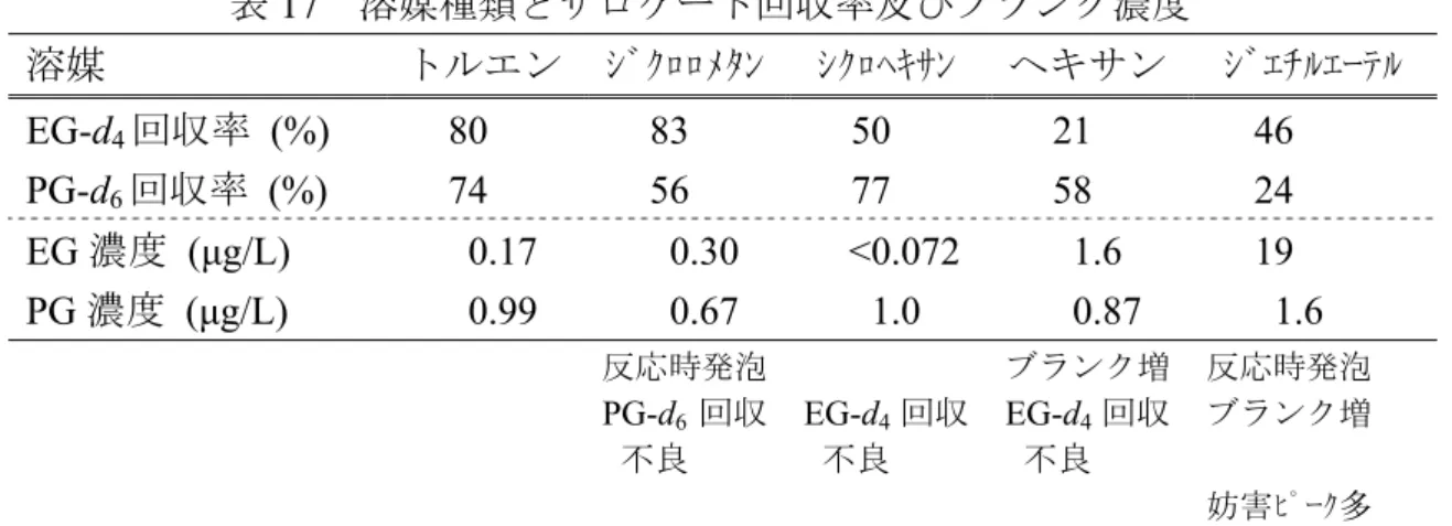 表 17  溶媒種類とサロゲート回収率及びブランク濃度  溶媒  トル ン ｸ ｸ   ヘキサン  EG-d 4 回収率   (%)  80  83  50  21  46  PG-d 6 回収率   (%)  74  56  77  58  24  EG 濃度  (μg/L)  0.17  0.30  <0.072 1.6  19  PG 濃度  (μg/L)  0.99  0.67  1.0  0.87  1.6  反応時発 ブランク   反応時発   PG-d 6 回収 良  EG-d 4 回収