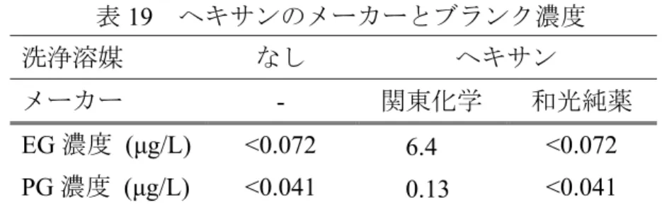 表 19  ヘキサンのメーカーとブランク濃度  洗浄溶媒 なし ヘキサン メーカー  -  関東化学  和光純薬  EG 濃度  (μg/L)  <0.072  6.4  <0.072  PG 濃度  (μg/L)  <0.041  0.13  <0.041  〔操作ブランクの原 についての検討〕    市 蒸留水を用いて検量線溶液を調製すると実 の環境試料で定量値が の 値になった。蒸留水に含まれる測定対象物質がブランクとなって を し上 たためと考えられたので、蒸留水の量を変えて