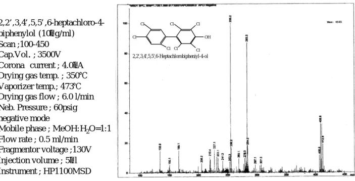 図 4.1.1-12   2,2’,3,4’,5,5’,6-heptachloro-4-biphenylol の APCI-MS ス ペ ク ト ル 図 4.1.1-13   2,4-Dichlorophenol の APCI-MS ス ペ ク ト ル2,2’,3,4’,5,5’,6-heptachloro-4-biphenylol (10µg/ml)Scan ;100-450Cap.Vol．; 3500VCorona current ; 4.0µADrying gas temp