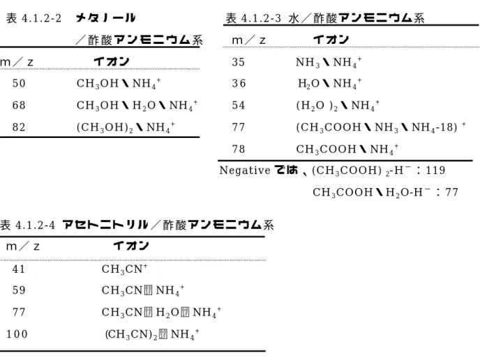 表 4.1.2-1 の 中 で 、 特 に 表 面 張 力 の 大 き い 水 は 、 気 化 熱 も 大 き く 、 ま た 溶 媒 和 が 強 い の で 擬 分 子 イ オ ン の 生 成 を 抑 制 す る た め 、 そ の 比 率 を 大 き く し な い 方 が よ い 。 電 気 伝 導 度 の 高 い ト リ フ ル オ ロ 酢 酸 や 、 イ オ ン が 生 成 し な い ト ル エ ン そ の 他 ベ ン ゼ ン 、 四 塩 化 炭 素 、 ヘ キ サ ン 、 ク ロ ロ ホ ル 