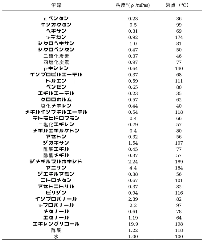 表 4.1.1-1    LCに 用 い る 溶 媒 の 粘 度 と 沸 点 a 溶 媒 粘 度 b ( ρ /mPas) 沸 点 （ ℃ ） n-ペ ン タ ン 0.23 36 イ ソ オ ク タ ン 0 