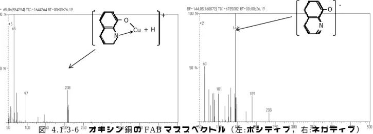 図  4.1.3-6  オ キ シ ン 銅 の FAB マ ス ス ペ ク ト ル（ 左 :ポ シ テ ィ ブ ， 右:ネ ガ テ ィ ブ ） 図  4.1.3-7  ベ ン ス リ ド の FAB マ ス ス ペ ク ト ル（ 左 :ポ シ テ ィ ブ ， 右:ネ ガ テ ィ ブ ） 図  4.1.3-8  チ ウ ラ ム の FAB マ ス ス ペ ク ト ル （ 左 :ポ シ テ ィ ブ ， 右 : ネ ガ テ ィ ブ ）N O - N O Cu + + H -SP(OCH(CHS 3)2)2- H2