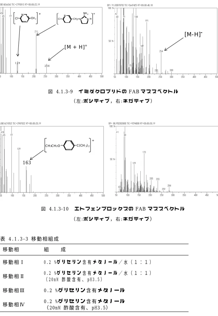 図 4.1.3-9  イ ミ ダ ク ロ プ リ ド の FAB マ ス ス ペ ク ト ル （ 左:ポ シ テ ィ ブ ， 右 : ネ ガ テ ィ ブ ） 図  4.1.3-10  エ ト フ ェ ン プ ロ ッ ク ス の FAB マ ス ス ペ ク ト ル （ 左:ポ シ テ ィ ブ ， 右 : ネ ガ テ ィ ブ ） 表  4.1.3-3 移 動 相 組 成 移 動 相 組     成 移 動 相 Ⅰ 0.2 %グ リ セ リ ン 含 有 メ タ ノ ー ル ／ 水 （ １ ： １ ） 移 動 相 