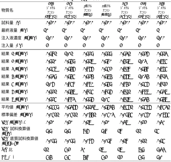 表 3-2  IDL の算出結果  物質名  2,4-  ｼﾞﾒﾁﾙ  ｱﾆﾘﾝ  (24XLD)  2,5-  ｼﾞﾒﾁﾙ ｱﾆﾘﾝ   (25XLD) p-ｴﾁﾙ ｱﾆﾘﾝ  (p-EA)  m-ｴﾁﾙ ｱﾆﾘﾝ  (m-EA)  3,5-  ｼﾞﾒﾁﾙ ｱﾆﾘﾝ   (35XLD) 2,3-  ｼﾞﾒﾁﾙ ｱﾆﾘﾝ   (23XLD)  3,4-  ｼﾞﾒﾁﾙ ｱﾆﾘﾝ   (34XLD) 試料量 (L)  0.200 0.200 0.200 0.200 0.200 0.200 0.200  最終液量