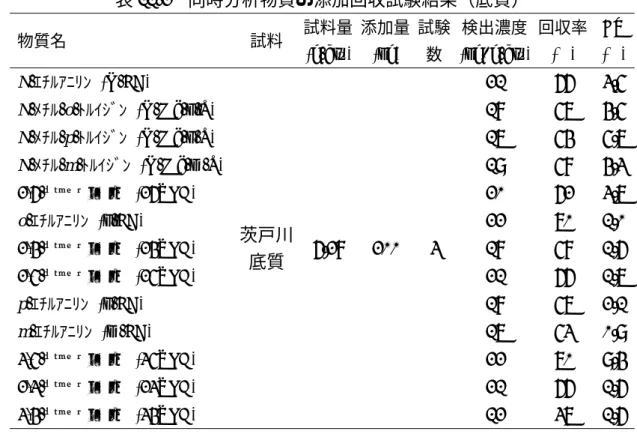表 11-2  同時分析物質の添加回収試験結果（底質）  物質名  試料  試料量 (g-dry)  添加量(ng)  試験数  検出濃度 (ng/ g-dry)  回収率(%)  CV (%)  N-ｴﾁﾙｱﾆﾘﾝ (N-EA)  茨戸川  底質  6.28 200  3  21 66  3.5N-ﾒﾁﾙ-o-ﾄﾙｲｼﾞﾝ (N-Me-o-T) 18 57 4.5N-ﾒﾁﾙ-p-ﾄﾙｲｼﾞﾝ (N-Me-p-T) 17 54 5.7N-ﾒﾁﾙ-m-ﾄﾙｲｼﾞﾝ (N-Me-m-T) 19 58 4.32,