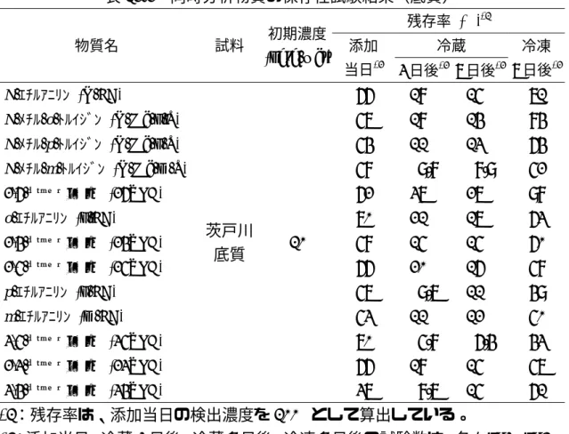 表 12-2  同時分析物質の保存性試験結果（底質）  物質名  試料  初期濃度  (ng/g-wet) 残存率 (%) *1添加  当日 *2 冷蔵  冷凍 7 日後 *2 3 日後 *2   7 日後 *2 N-ｴﾁﾙｱﾆﾘﾝ (N-EA)  茨戸川  底質  10  66 18  15  71 N-ﾒﾁﾙ-o-ﾄﾙｲｼﾞﾝ (N-Me-o-T) 57 18  14  84 N-ﾒﾁﾙ-p-ﾄﾙｲｼﾞﾝ (N-Me-p-T) 54 11  13  64 N-ﾒﾁﾙ-m-ﾄﾙｲｼﾞﾝ (N-Me-m-T