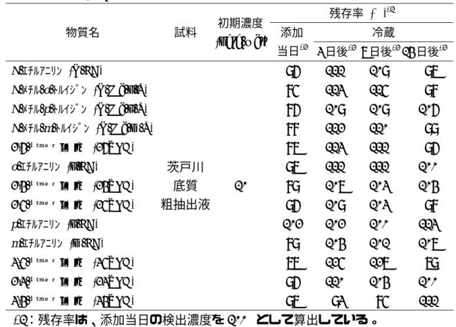 表 12-3  同時分析物質の保存性試験結果（底質：粗抽出液）  物質名  試料  初期濃度  (ng/g-wet) 残存率 (%) *1添加  当日 *2 冷蔵  3 日後 *2 7 日後 *2  14 日後 *2 N-ｴﾁﾙｱﾆﾘﾝ (N-EA)  茨戸川  底質  粗抽出液 10  96 111 109    97 N-ﾒﾁﾙ-o-ﾄﾙｲｼﾞﾝ (N-Me-o-T) 85 113 115   98 N-ﾒﾁﾙ-p-ﾄﾙｲｼﾞﾝ (N-Me-p-T)  86 109 109  106 N-ﾒﾁﾙ-m-ﾄ