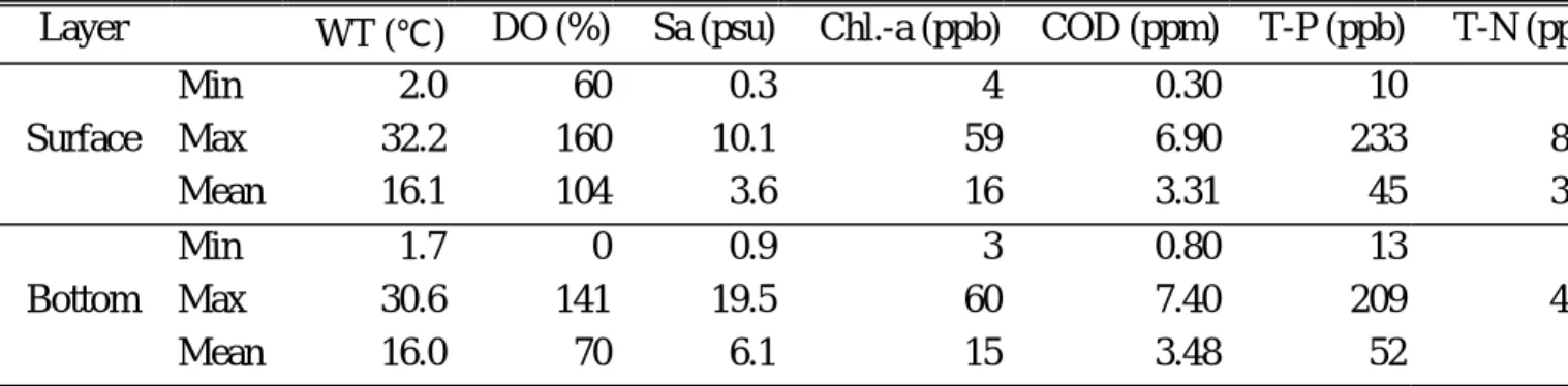 Table 1-2-1. Mean, maximum and minimum data of various environment factors for decade       (Jan.,1986-Aug.,1996) at the central part in Lake Shinji