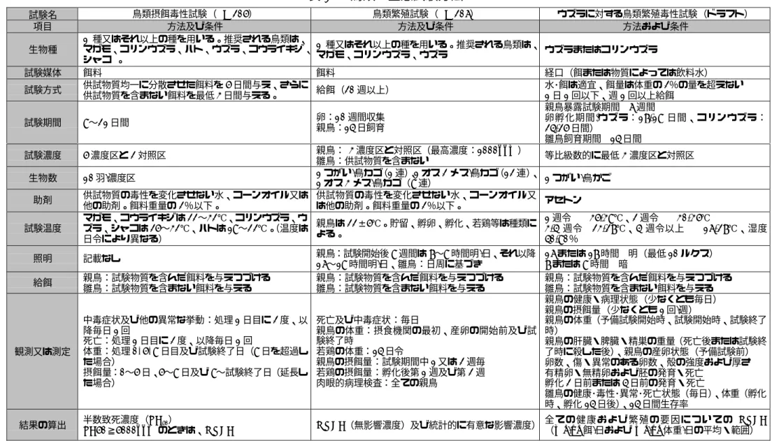 表 12 鳥類の生態試験方法 試験名 鳥類摂餌毒性試験（TG 205） 鳥類繁殖試験（TG 206） ウズラに対する鳥類繁殖毒性試験（ドラフト） 項目 方法及び条件 方法及び条件 方法および条件 生物種 1 種又はそれ以上の種を用いる。推奨される鳥類は、 マガモ、コリンウズラ、ハト、ウズラ、コウライキジ、 シャコ  。 1 種又はそれ以上の種を用いる。推奨される鳥類は、マガモ、コリンウズラ、ウズラ ウズラまたはコリンウズラ 試験媒体 餌料 餌料 経口（餌または物質によっては飲料水） 試験方式 供試物質均一に