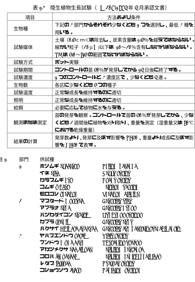 表 13 陸生植物生長試験（TG 208,1984 年 4 月承認文書） 項目 方法および条件 生物種 下記の 3 部門からそれぞれ少なくとも 1 つを選択し、最低 3 種を 用いる。 試験媒体 土壌（0.5ｃｍ＜は除去し、炭素含量は 1.5％を越えてはならない。細かい粒子（20μm)以下は 10∼20％含有しなければならない。 PH は 5.0∼7.5 の範囲でなければならない。 試験方式 ポット実験 試験期間 コントロールの苗 50％が発芽してから 14 日後に終了する。 試験濃度 1 つのコントロール