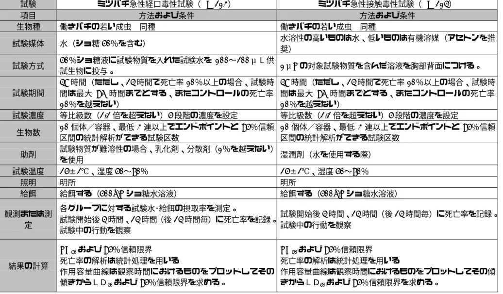 表 15 ミツバチ毒性試験（TG 213、TG 214） 試験 ミツバチ急性経口毒性試験（TG 213） ミツバチ急性接触毒性試験（TG 214） 項目 方法および条件 方法および条件 生物種 働きバチの若い成虫 同種 働きバチの若い成虫 同種 試験媒体 水（ショ糖 50％を含む） 水溶性の高いものは水、低いものは有機溶媒（アセトンを推 奨） 試験方式 50％ショ糖液に試験物質を入れた試験水を 100∼200μＬ供 試生物に投与。 1μL の対象試験物質を含んだ溶液を胸部背面につける。 試験期間 48 時間