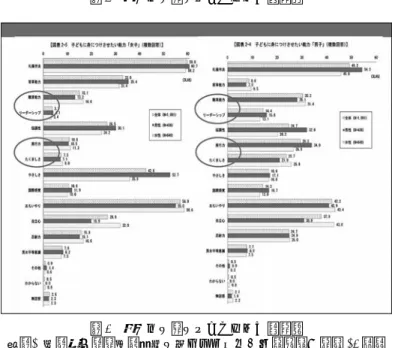 図 6 子どもに身につけさせたい能力②