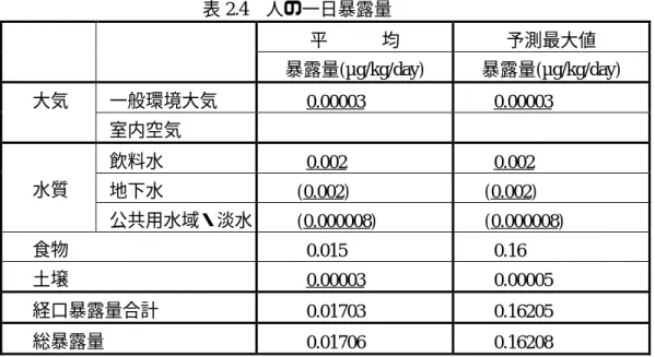 表 2.4 人の一日暴露量 平   均 予測最大値 暴露量(µg/kg/day) 暴露量(µg/kg/day)   一般環境大気      0.00003     0.00003   大気   室内空気          飲料水      0.002     0.002   地下水     (0.002)    (0.002)   水質   公共用水域・淡水     (0.000008)    (0.000008)    食物      0.015     0.16    土壌      0.00003  