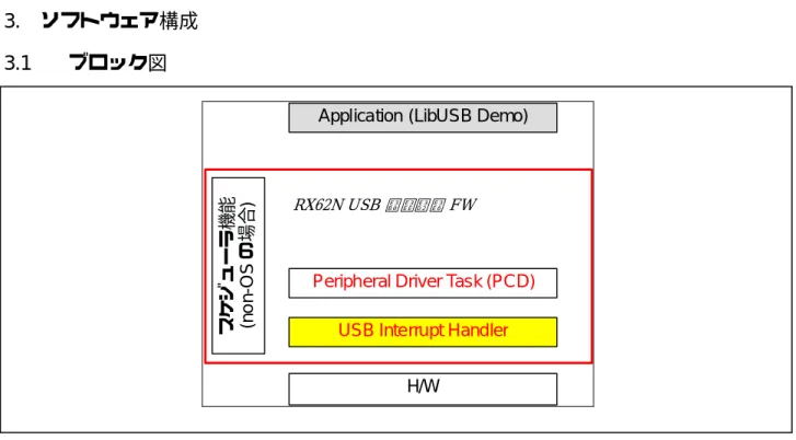 図 3.1. ブロック図