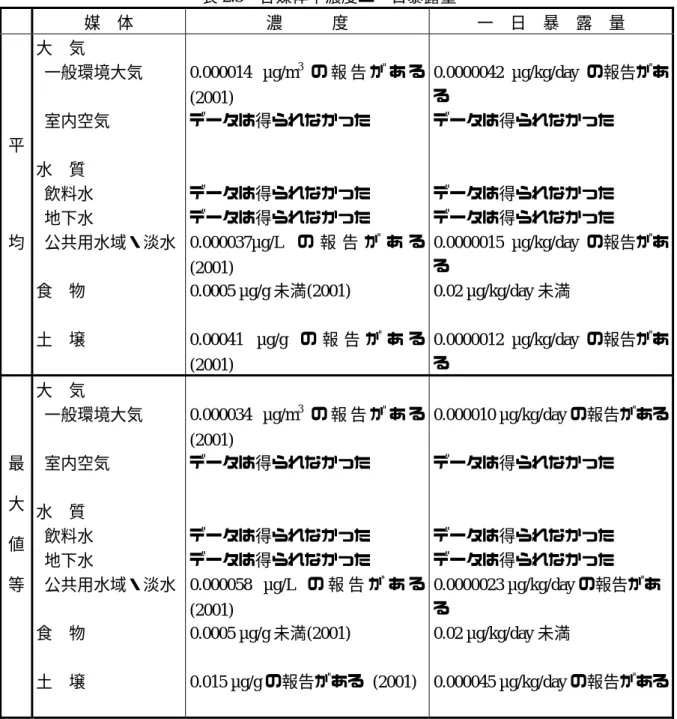 表 2.3 各媒体中濃度と一日暴露量   媒 体 濃   度 一 日 暴 露 量 平  均  大 気    一般環境大気   室内空気 水 質   飲料水   地下水    公共用水域・淡水  食 物  土 壌  0.000014 µg/m 3 の 報 告 が あ る(2001) データは得られなかった データは得られなかった データは得られなかった 0.000037µg/L の 報 告 が あ る(2001) 0.0005 µg/g 未満(2001) 0.00041 µg/g の 報 告 が あ る (2