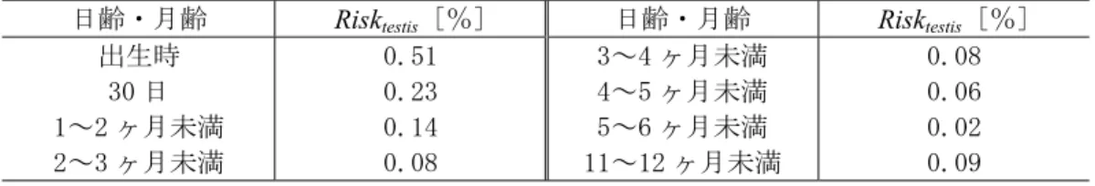 表 6  粉ミルクおよびベビーフード由来の男児への精巣毒性のリスクの算出結果  日齢・月齢  Risk testis  [％]  日齢・月齢  Risk testis  [％] 