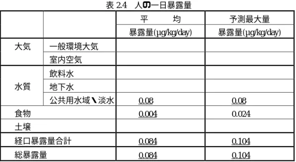 表 2.4 人の一日暴露量 平   均 予測最大量 暴露量(µg/kg/day) 暴露量(µg/kg/day)   一般環境大気            大気   室内空気             飲料水               地下水            水質   公共用水域・淡水      0.08       0.08    食物      0.004       0.024    土壌    経口暴露量合計      0.084       0.104    総暴露量      0.084   
