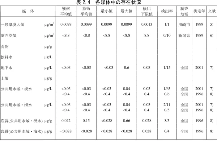 表 2.4  各媒体中の存在状況  幾何  算術  検出  調査  媒  体  平均値  平均値  最小値  最大値 下限値  検出率  地域  測定年 文献                                     一般環境大気    µg/m 3 0.0099  0.0099  0.0099  0.0099  0.0013  1/1  川崎市  1999 5)                                     室内空気  µg/m 3 &lt;8.8  &lt;8.8