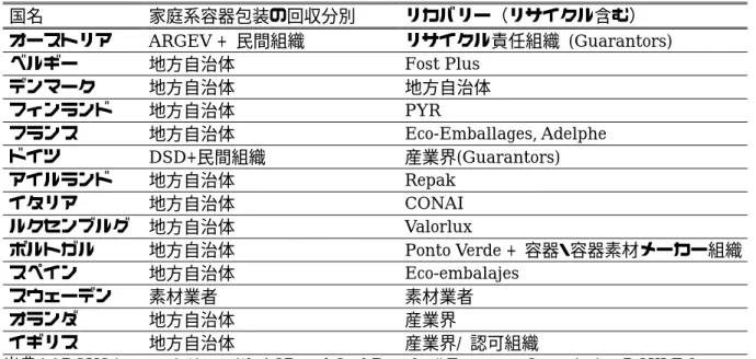図表  5  事業実施における責任分担  国名  家庭系容器包装の回収分別  リカバリー（リサイクル含む）  オーストリア ARGEV  +  民間組織  リサイクル責任組織 (Guarantors)  ベルギー  地方自治体  Fost Plus  デンマーク  地方自治体  地方自治体  フィンランド  地方自治体  PYR  フランス  地方自治体  Eco-Emballages, Adelphe  ドイツ DSD+民間組織  産業界(Guarantors)  アイルランド  地方自治体  Repak