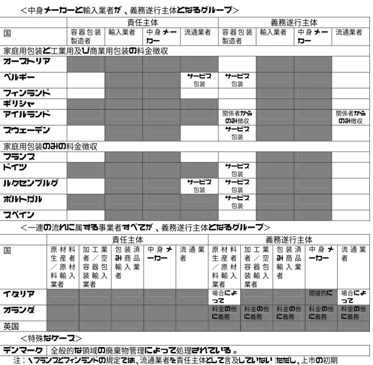 図表  7  EU 加盟国における責任主体と責任の配分  ＜中身メーカーと輸入業者が、義務遂行主体となるグループ＞  責任主体  義務遂行主体  国  容 器 包 装 製造者 輸入業者  中 身 メ ーカー 流通業者  容 器 包 装製造者 輸入業者  中 身 メ ーカー 流通業者  家庭用包装と工業用及び商業用包装の料金徴収  オーストリア  ベルギー  サービス  包装  サービス 包装  フィンランド  ギリシャ  アイルランド  関係者から のみ徴収  関係者からのみ徴収 スウェーデン  サービス 