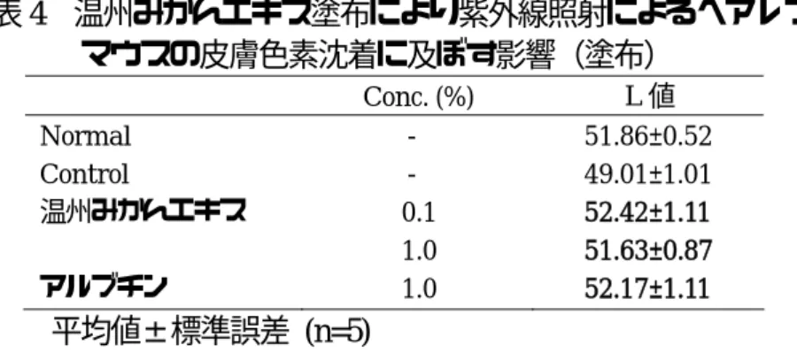 表 4  温州みかんエキス塗布により紫外線照射によるへアレス  マウスの皮膚色素沈着に及ぼす影響（塗布）   Conc.  (%) L 値  Normal -  51.86±0.52  Control -  49.01±1.01  温州みかんエキス  0.1  52.42±1.11   1.0 51.63±0.87  アルブチン  1.0  52.17±1.11  平均値±標準誤差 (n=5)    経口投与においては，紫外線照射により，Control  群ヘアレスマウス皮膚の L 値は Normal 群と
