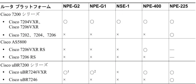 表 2-2 NPE-300、NPE-200、NPE-175、NPE-150、または NPE-100 の各オプションをサポートして いる Cisco 7200 シリーズ ルータおよび Cisco uBR7200 シリーズ ルータ