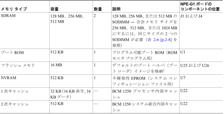 表 2-6 NPE-G1 および UBR7200-NPE-G1 SDRAM SODIMM — 設定可能メモリのみ SDRAM 総容量 バンク 1 1. 各バンクには同一サイズの SODIMM を取り付ける必要があります。 数量 製品番号256 MB（デフォルト） J3 および J4128 MB SODIMM × 2 MEM-NPE-G1-256MB512 MBJ3 および J4256 MB SODIMM × 2MEM-NPE-G1-512MB1 GBJ3 および J4512 MB SODIMM × 2MEM