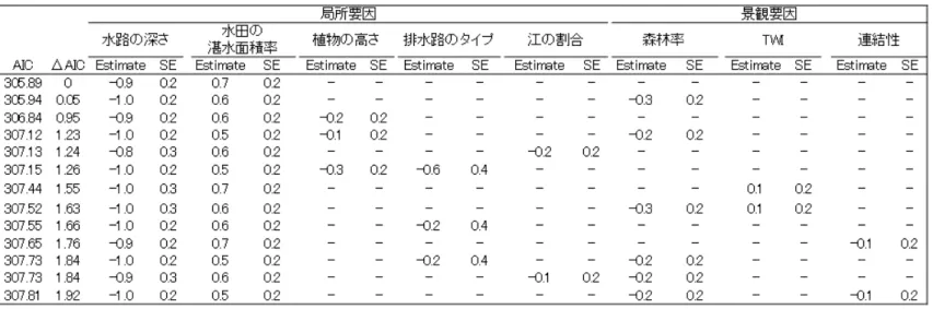 表 2  モデル選択の結果。水路の深さと水田の湛水率はベストモデルから⊿AIC2 以内のモデル すべてで選ばれている。 