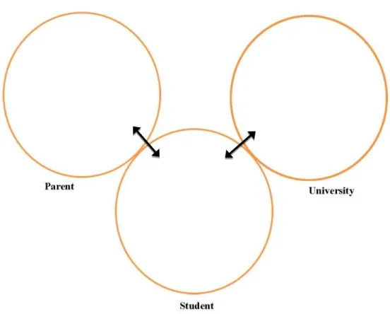 Figure 1.1  Traditional Communication—schematic representation of the traditional university  communication flow between student, parent, and university