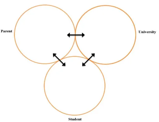 Figure 1.2  Uncontrolled Communication—schematic representation of the current uncontrolled  university communication flow between student, parent, and university