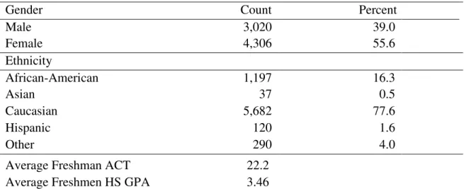 Table 3.1  Undergraduate Student Demographics &amp; Academic Standards at UT Martin 