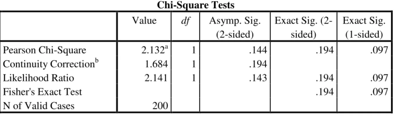 Table 4.1  Primary Question 1:  Retention Based on Interaction or Not