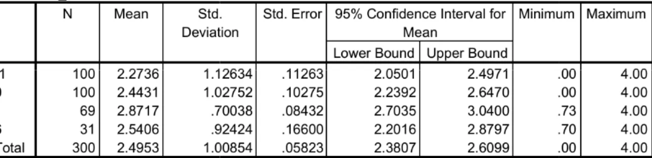 Table 4.4  Cumulative GPA DescCumulative_GPA   Between Groups (Combined) Linear Term WeiDevQuadratic Term WeiDevWithin Groups Total 