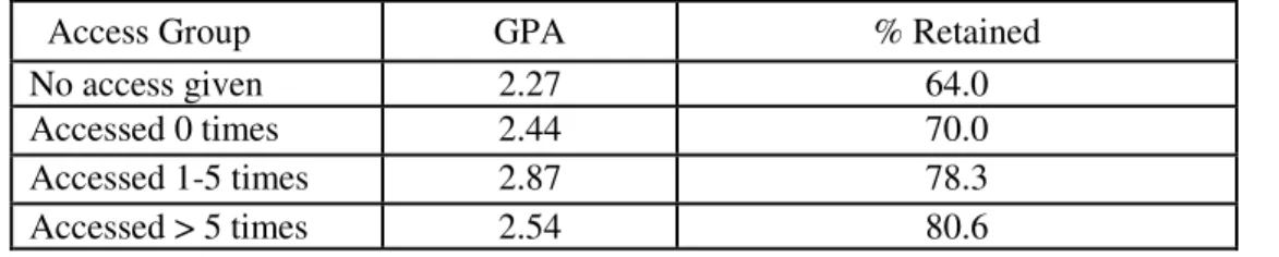 Table 4.6  Average End-of-Year GPA by Parent Access Group 
