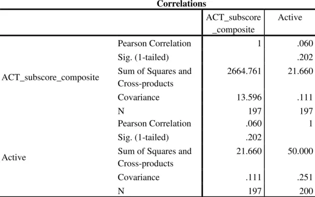 Table 4.7  Sub-Question 1c:  Academic Ability  Correlations  ACT_subscore _composite  Active  ACT_subscore_composite  Pearson Correlation  1  .060 Sig