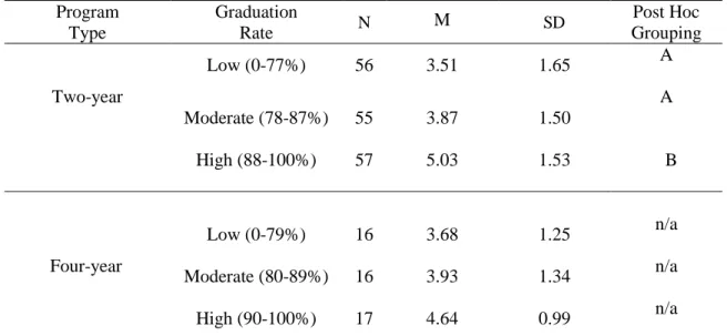 Figure 1a and 1b report the percentage of programs selecting specific admissions  criteria by their graduation rate grouping