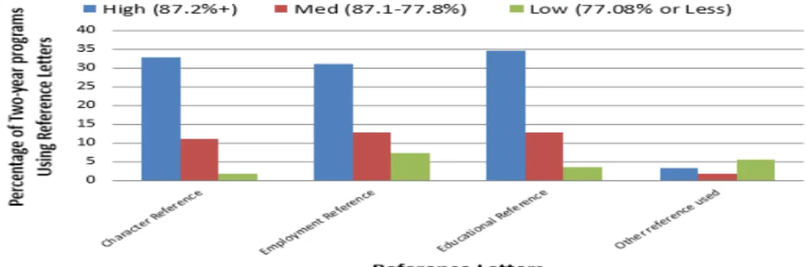 Figure 3b.  Reference letters by graduation rate grouping four-year programs (N = 49)