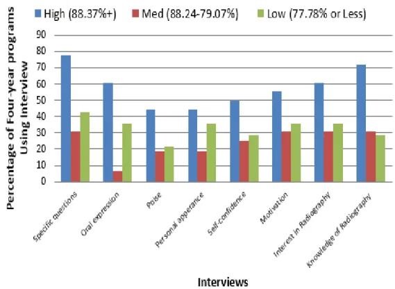 Figure 4b: Interview criteria by graduation rate grouping four-year programs (N = 49)